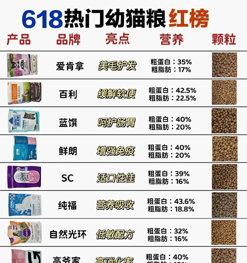 猫店里面的猫粮有哪些品牌？如何选择适合的猫粮？