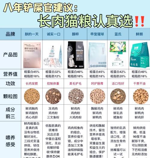 如何根据配料选择好的猫粮品牌？猫粮配料表的解读方法是什么？