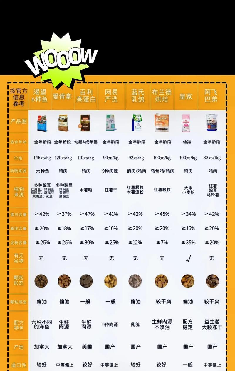 哪些国外猫粮品牌值得推荐？如何选择适合自家猫咪的国外猫粮？