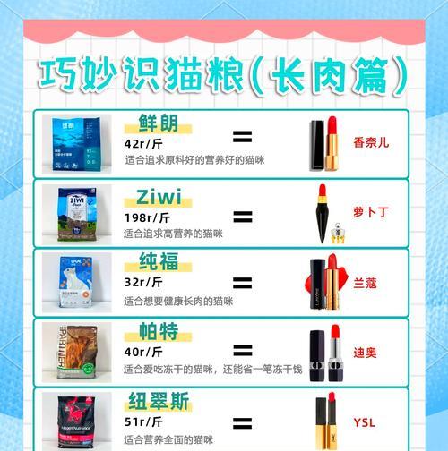 猫粮长肉长胖怎么办？如何选择合适的猫粮？