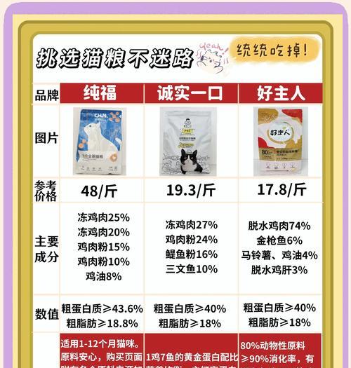 如何在惠州购买橘猫专用猫粮？有哪些推荐品牌？