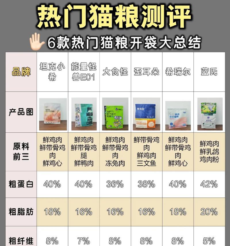 如何挑选适合猫咪的功能性猫粮？