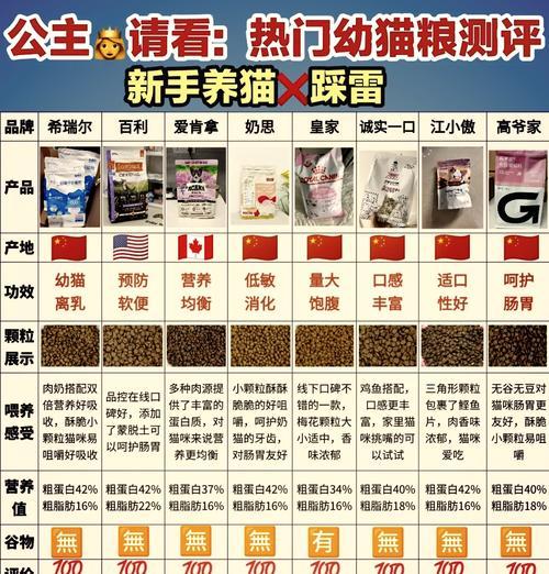 幼猫适合吃什么猫粮和罐头?如何为幼猫选择合适的食品?