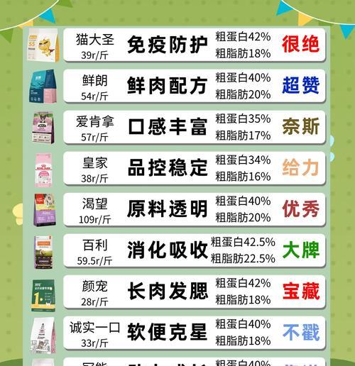 大家通常选择哪种猫粮？购买猫粮时应注意什么？