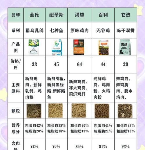 薮猫的猫粮选择标准是什么?