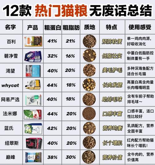 猫粮中不同肉类的营养区别是什么?如何选择适合的猫粮?