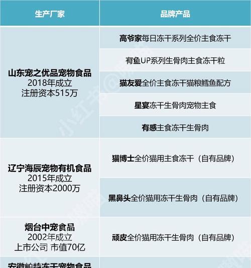 市场上营销较少的猫粮品牌是什么?
