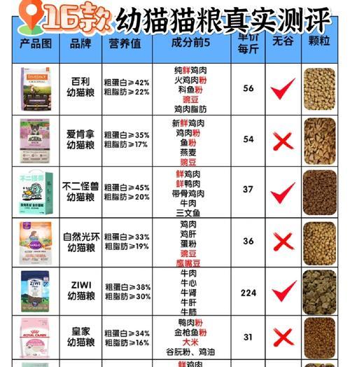 普通猫咪一个月猫粮消耗量是多少?如何合理购买?