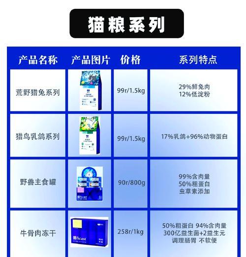 蓝氏猫粮的四种类型分别有什么功效?