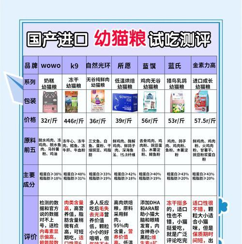 一月龄幼猫的饮食建议是什么?哪些猫粮适合幼猫?