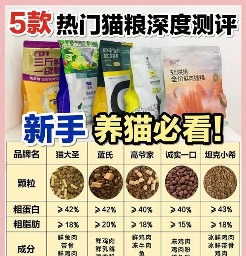 如何判断猫粮的营养价值?购买时应注意哪些事项?
