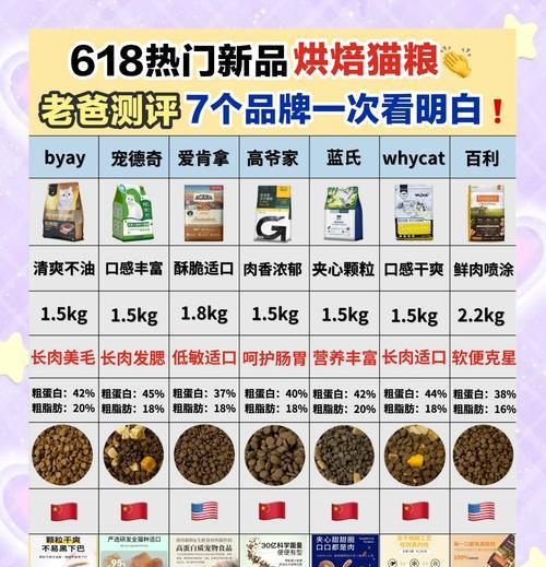 猫咪不同年龄段应吃什么猫粮?如何选择易消化的猫粮?