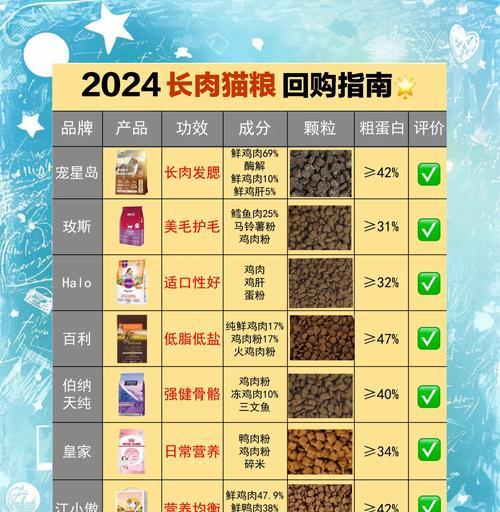 怎么计算猫粮中动物原料?了解猫粮成分的方法和重要性是什么?