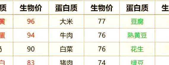 蛋黄与猫粮混合能补充哪些蛋白质?