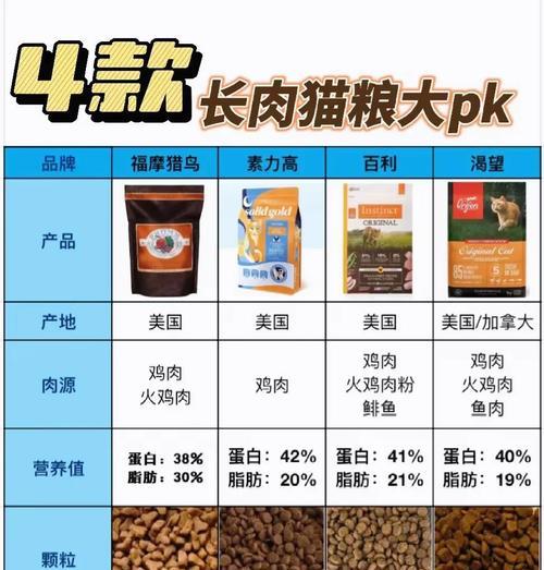 猫咪怎么给它吃肉类的猫粮?有哪些推荐?