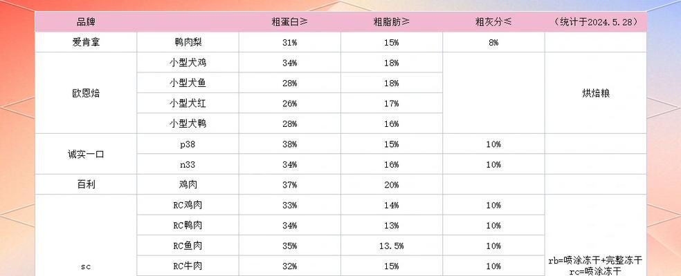 雪纳瑞每日食物克数如何计算?