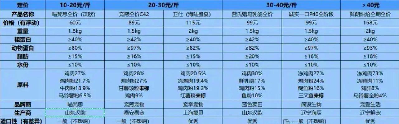 为何当前猫粮价格普遍上涨?