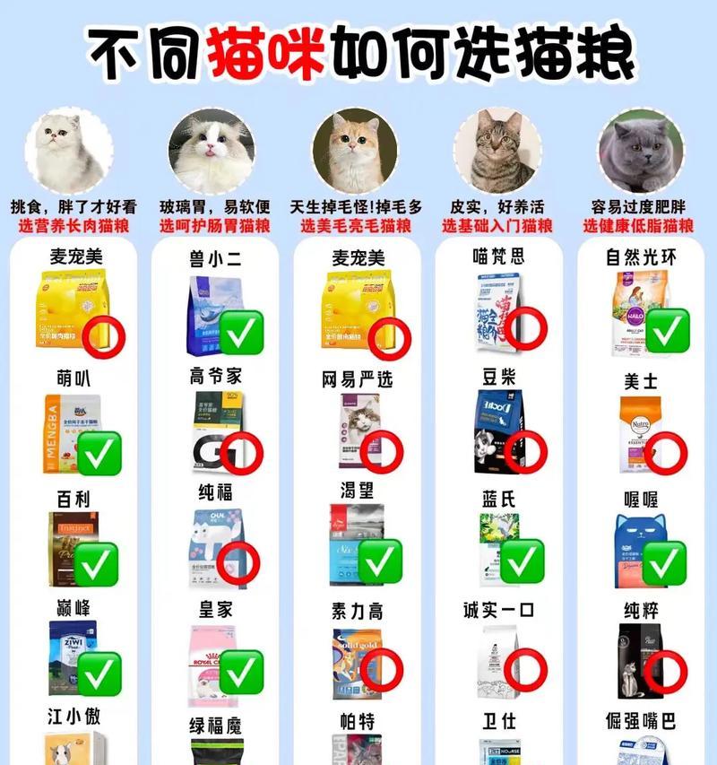 家养宠物选择哪种猫粮更合适?如何判断猫粮的品质?