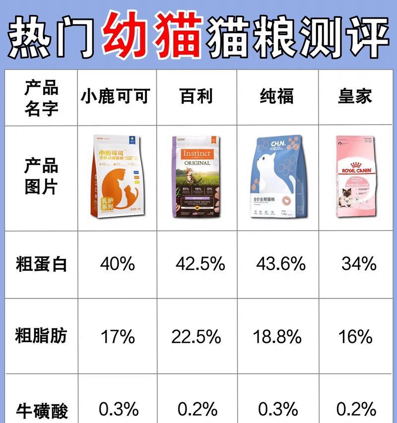 小猫应该喂哪种猫粮?如何选择适合幼猫的猫粮?